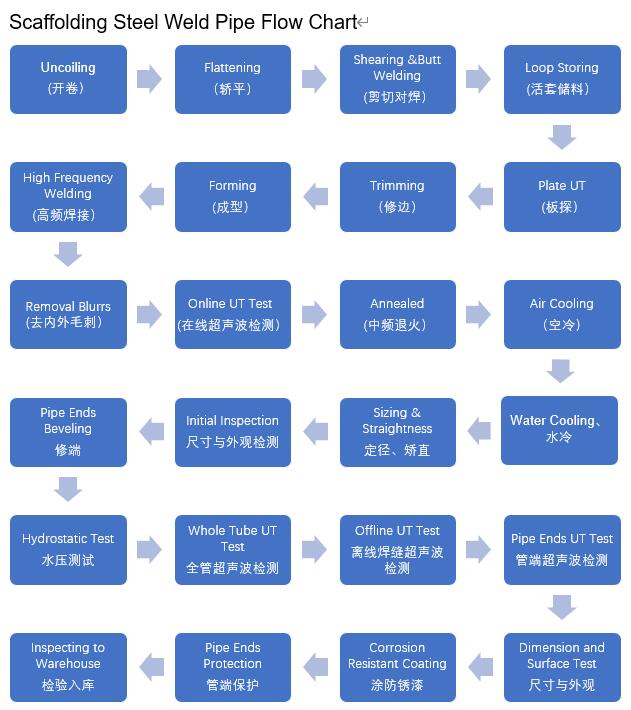 Tubo d'acciaio zincato