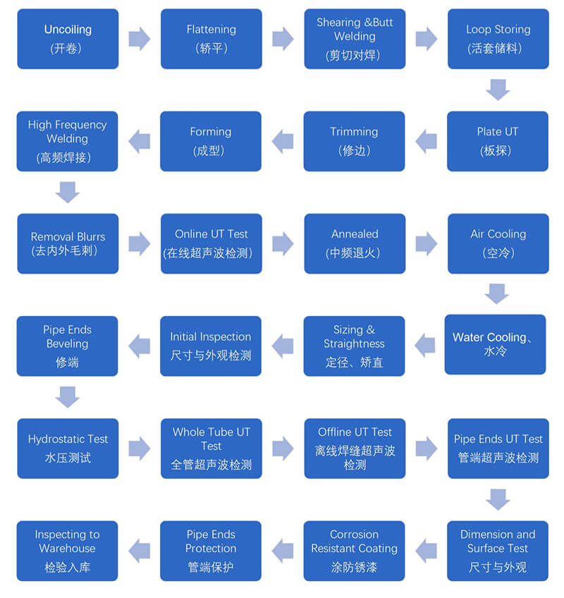 Diagramma di flusso del tubo di saldatura in acciaio di impalcatura