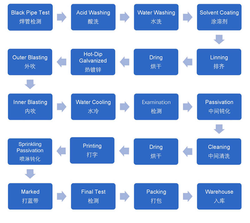 Elaborazione zincata a caldo